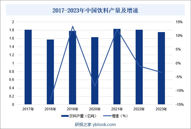 2017-2023年中国饮料产量及增速