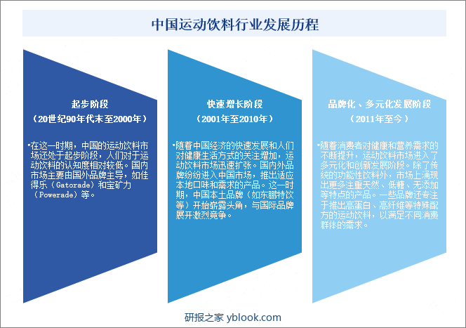 中国运动饮料行业发展历程