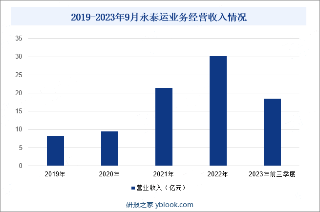 2019-2023年9月永泰运业务经营收入情况