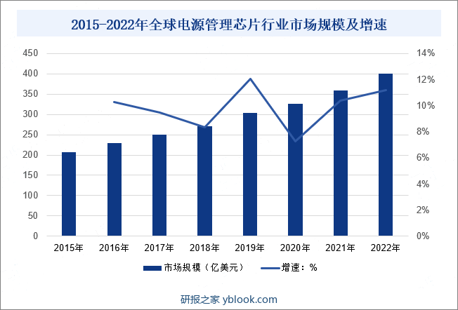 2015-2022年全球电源管理芯片行业市场规模及增速