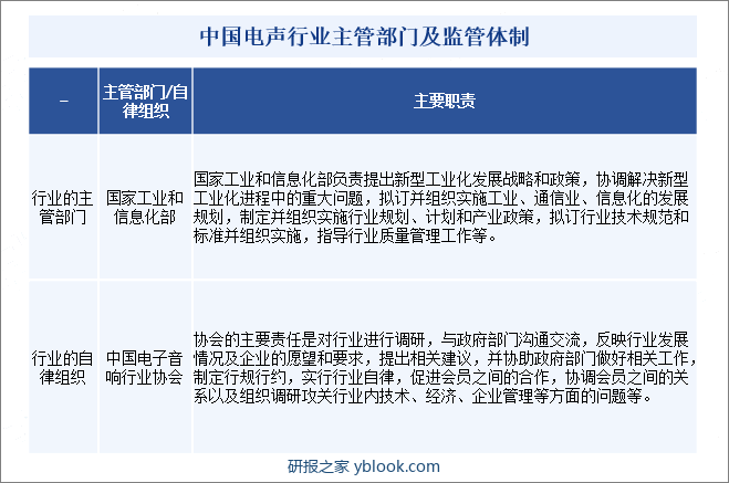 中国电声行业主管部门及监管体制