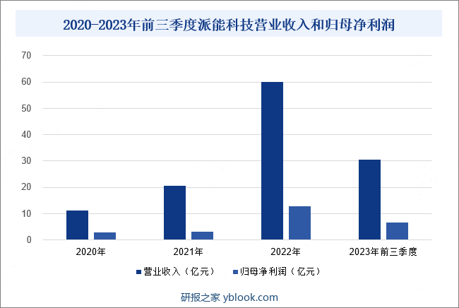 2020-2023年前三季度派能科技营业收入和归母净利润