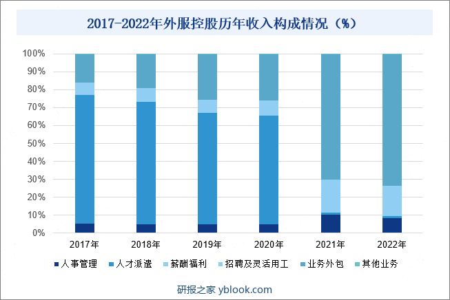 2017-2022年外服控股历年收入构成情况（%）