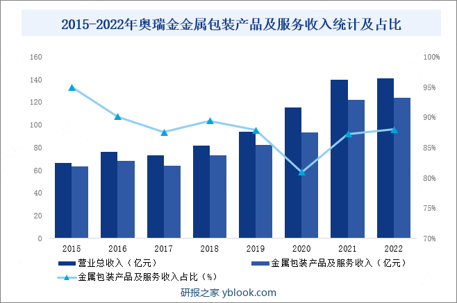 2015-2022年奥瑞金金属包装产品及服务收入统计及占比