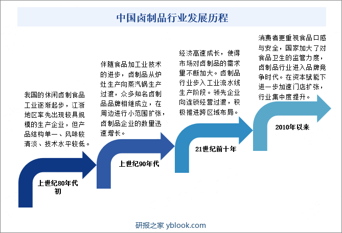 中国卤制品行业发展历程