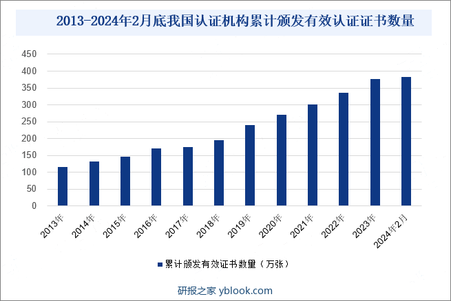 2013-2024年2月底我国认证机构累计颁发有效认证证书数量