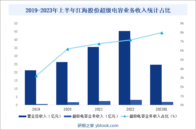 2019-2023年上半年江海股份超级电容业务收入统计占比