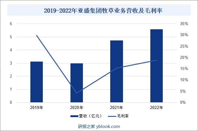 2019-2022年亚盛集团牧草业务营收及毛利率