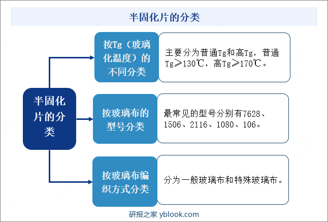 半固化片的分类