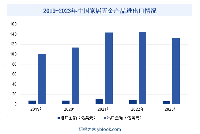 2019-2023年中国家居五金产品进出口情况