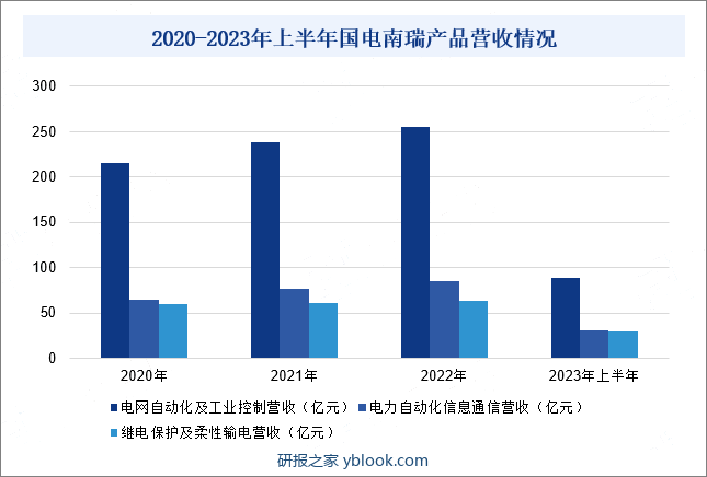 2020-2023年上半年国电南瑞产品营收情况