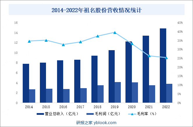 2014-2022年祖名股份营收情况统计