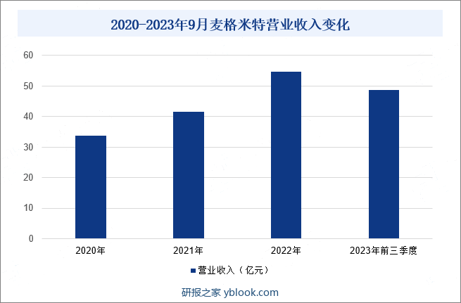 2020-2023年9月麦格米特营业收入变化