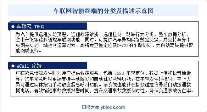 车联网智能终端的分类及描述示意图