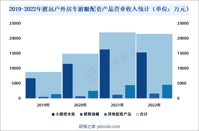 2019-2022年渡远户外房车游艇配套产品营业收入统计（单位：万元）