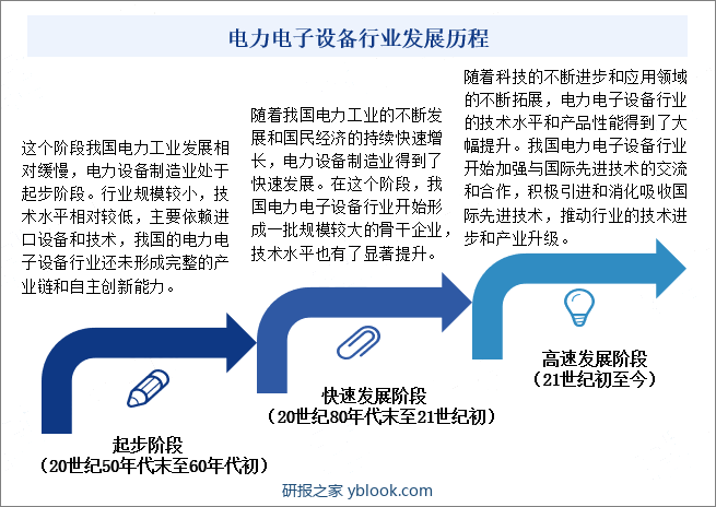 电力电子设备行业发展历程