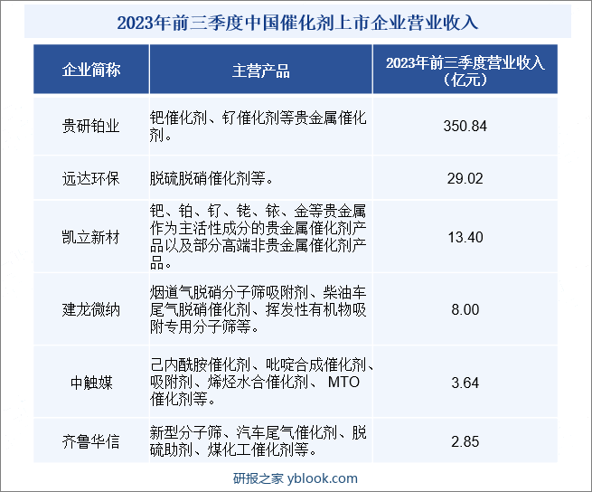 在行业发展初期，我国大多数催化剂企业规模较小，技术水平偏低，研发能力较弱，对国外产品的依赖性较强。近年来，随着我国经济结构调整进程逐步深化，催化剂的市场需求稳定增长，国内企业产销规模逐步扩大，催化剂产品在下游行业的应用领域也不断拓展，行业市场化程度不断提高，其中涌现出一批具备较强科研与生产能力的催化剂研发制造企业，如润和催化、齐鲁华信等。依托于我国经济结构调整和科学技术的创新性突破，催化剂逐步进入专业化、规模化的发展阶段。同时，在环保严监管的大环境下，产能低、技术差、污染重的企业被逐渐淘汰。行业呈现以专业化、规模化的大型厂商为主的竞争格局，拥有较强创新能力、掌握先进生产技术及规模优势的企业将迎来更大的发展空间。2023年前三季度中国催化剂上市企业营业收入