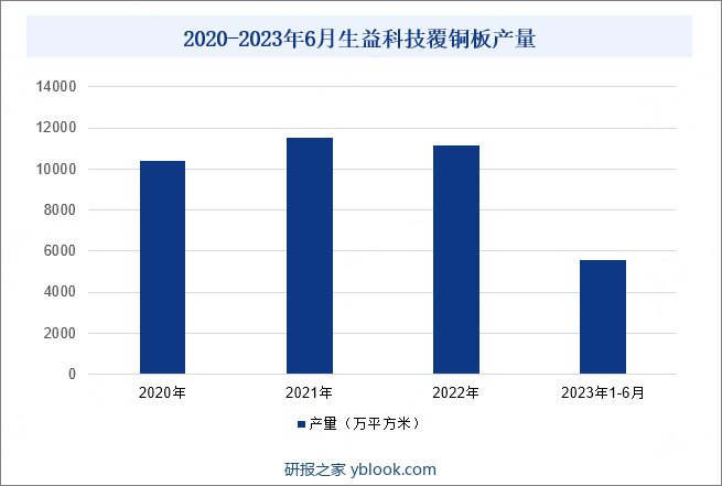 2020-2023年6月生益科技覆铜板产量