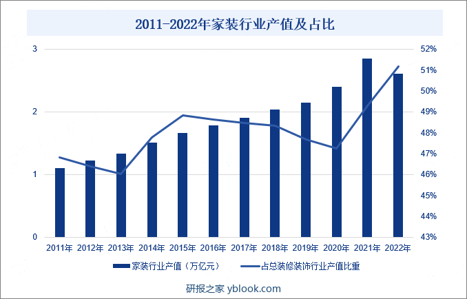 2011-2022年家装行业产值及占比