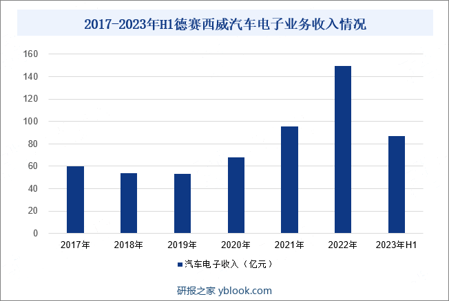 2017-2023年H1德赛西威汽车电子业务收入情况