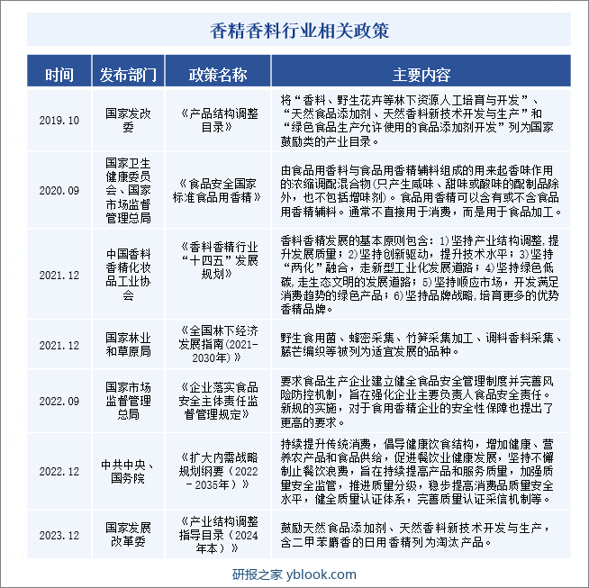 香精香料行业相关政策