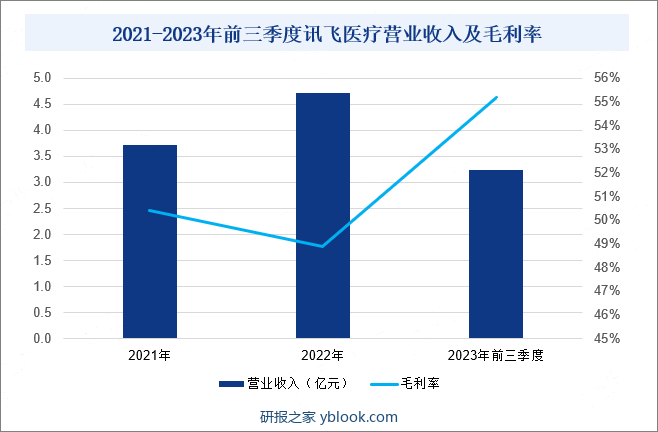 2021-2023年前三季度讯飞医疗营业收入及毛利率