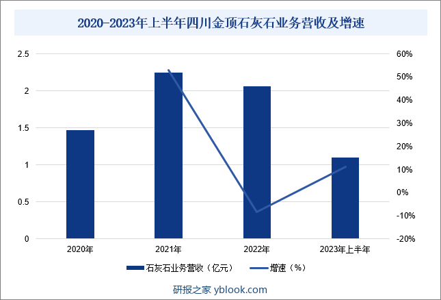 2020-2023年上半年四川金顶石灰石业务营收及增速