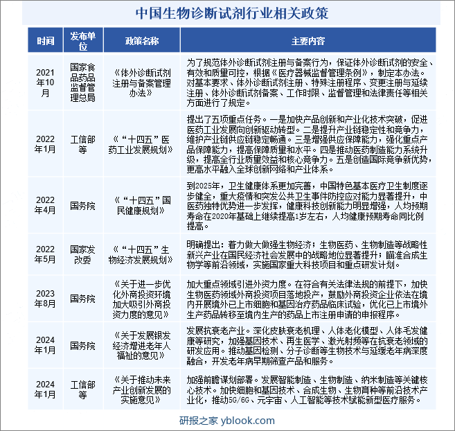 中国生物诊断试剂行业相关政策