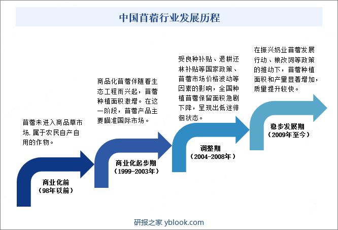 中国苜蓿行业发展历程