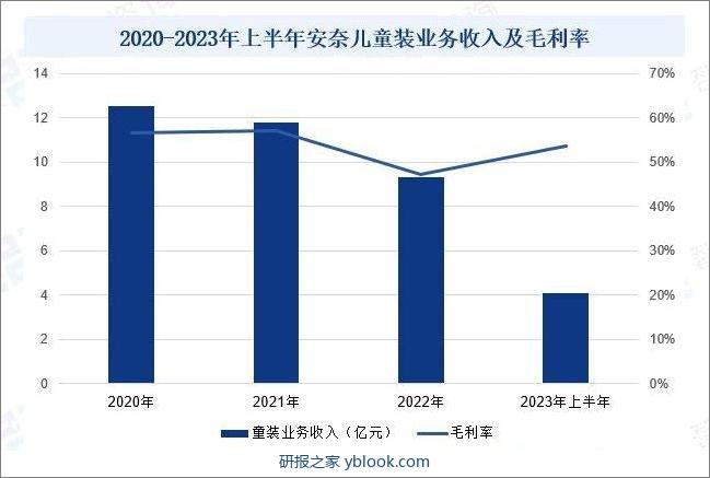 2020-2023年上半年安奈儿童装业务收入及毛利率