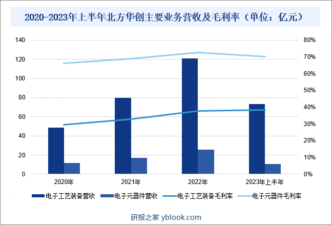 2020-2023年上半年北方华创主要业务营收及毛利率（单位：亿元）