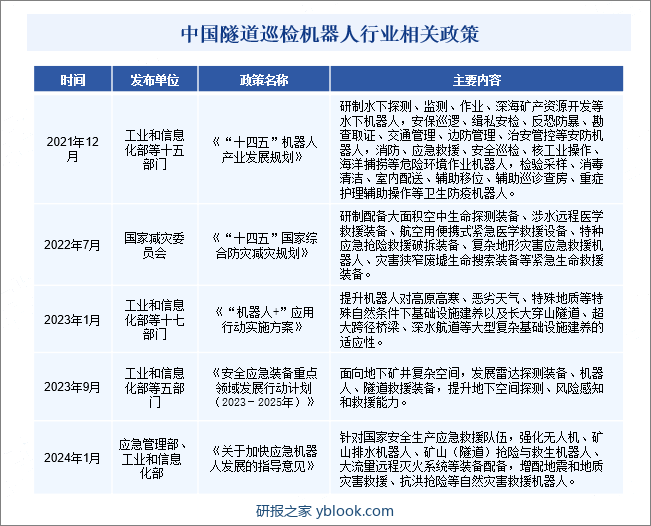 中国隧道巡检机器人行业相关政策