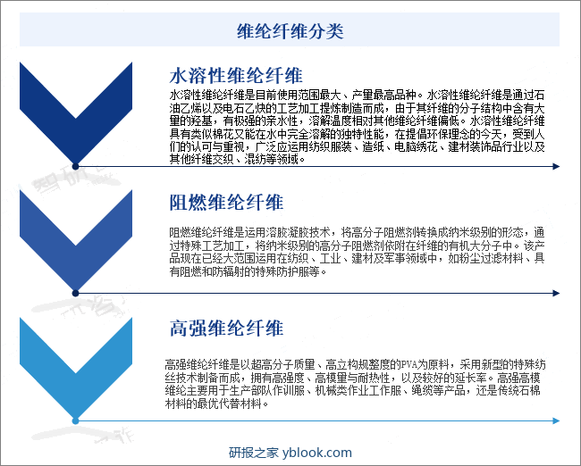 维纶纤维分类