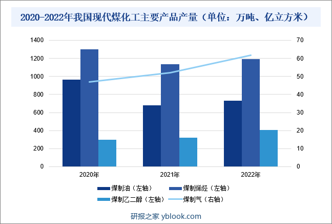 从我国现代煤化工主要产品产量来看，2022年我国煤制油产量较2021年同期增长7.84%至732.8万吨；煤制烯烃产量较2021年同期增长5%至1191.7万吨；煤制乙二醇产量较2021年同期增长25.65%至405.6万吨；煤制气产量较2021年同期增长18.48%至61.61亿立方米。随着国家积极推动煤制清洁能源和燃料的发展、产业成熟度持续提高以及技术不断进步，未来，我国煤化工产业将朝着操作简单化、装置大型化、运行高效化方向发展。2020-2022年我国现代煤化工主要产品产量（单位：万吨、亿立方米）