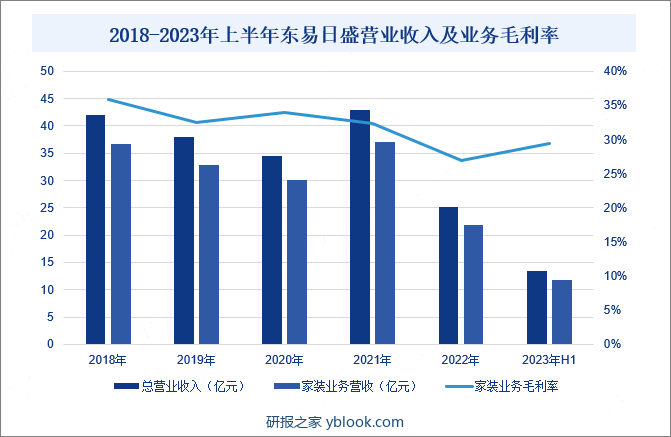 2018-2023年上半年东易日盛营业收入及业务毛利率