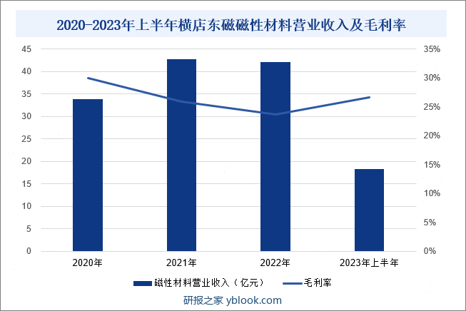 2020-2023年上半年横店东磁磁性材料营业收入及毛利率