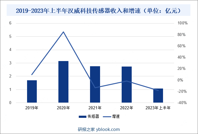 2019-2023年上半年汉威科技传感器收入和增速（单位：亿元）