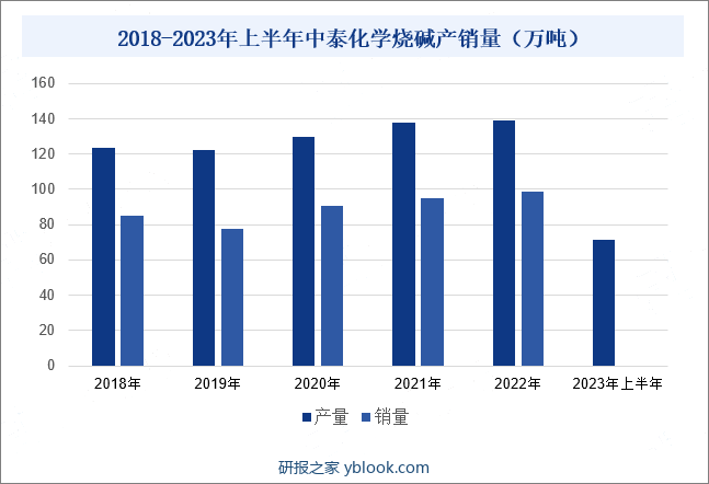 2018-2023年上半年中泰化学烧碱产销量（万吨）