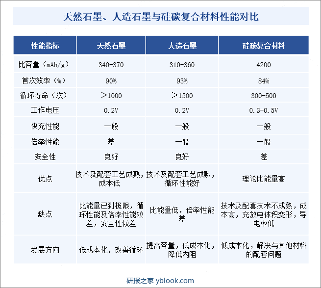 天然石墨、人造石墨与硅碳复合材料性能对比