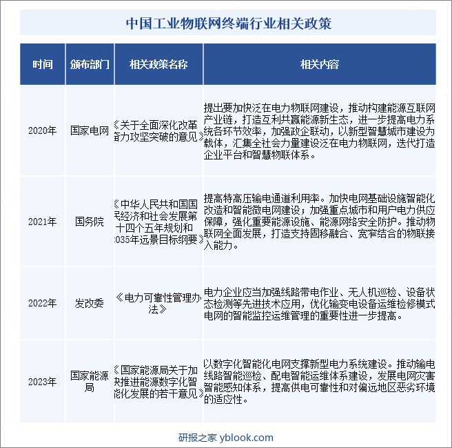 中国工业物联网终端行业相关政策
