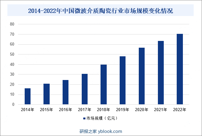 2014-2022年中国微波介质陶瓷行业市场规模变化情况