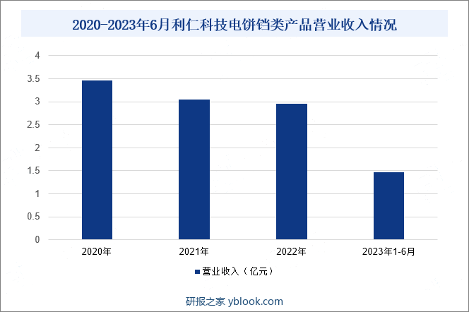 2020-2023年6月利仁科技电饼铛类产品营业收入情况