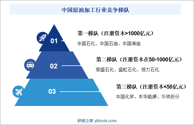 中国原油加工行业的竞争格局主要由国有企业主导，特别是以中国石油、中国石化、中国海油为主的国有企业，它们在行业中占据着绝对的领导地位。该三家公司凭借其庞大的规模和纵向一体化的产业结构，拥有显著的成本控制能力和市场影响力。这些企业在全国范围内拥有大量的炼油厂和石化基地，能够有效地进行资源配置和市场调控。同时，私营企业在原油加工行业中的比重逐渐增加，成为行业发展的重要力量。这些企业通常具有较高的技术水平和创新能力，能够灵活应对市场变化，快速调整生产策略。中国原油加工行业竞争梯队