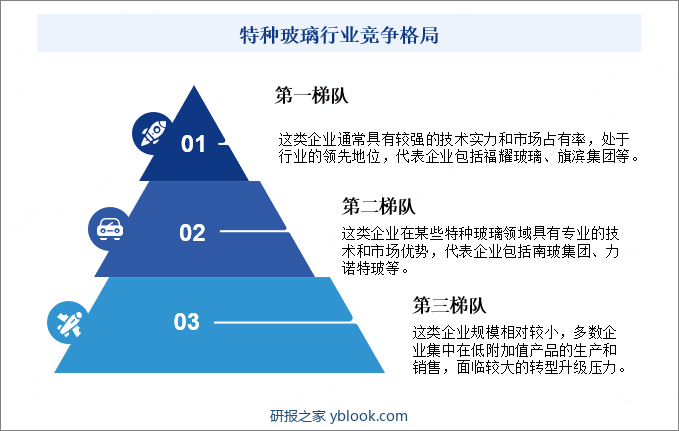 特种玻璃行业竞争格局 