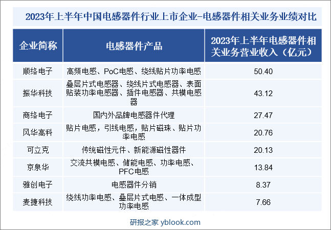 2023年上半年中国电感器件行业上市企业-电感器件相关业务业绩对比