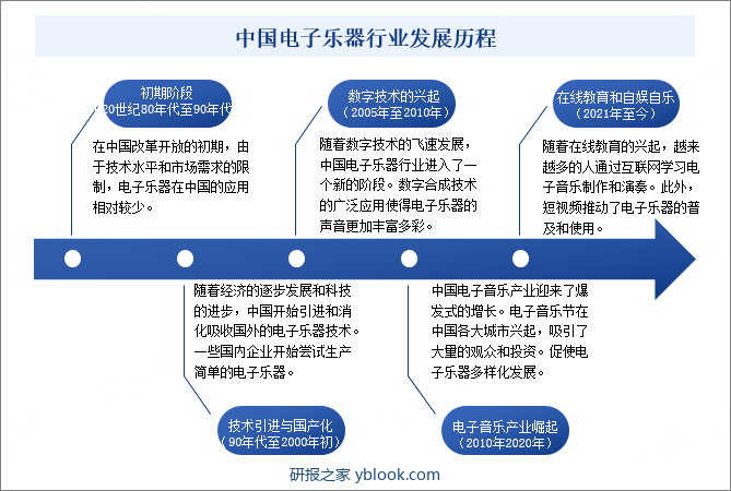 中国电子乐器行业发展历程