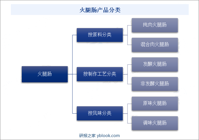 火腿肠产品分类