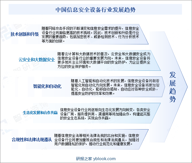 中国信息安全设备行业发展趋势