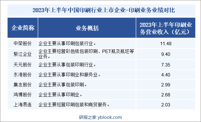 2023年上半年中国印刷行业上市企业-印刷业务业绩对比