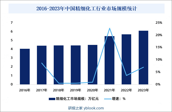 2016-2023年中国精细化工行业市场规模统计